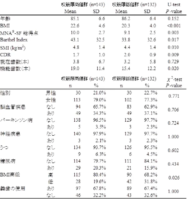 表 1  咬筋厚高値群・低値群の比較 