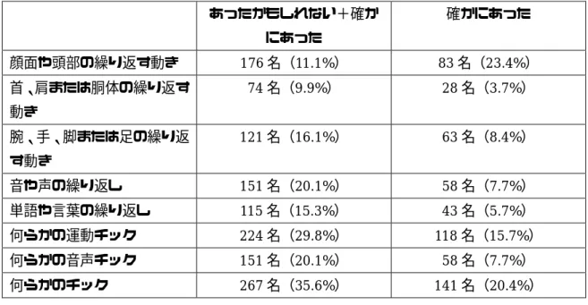 表 1  チックの概要  あったかもしれない＋確か にあった  確かにあった  顔面や頭部の繰り返す動き  176 名（11.1%）  83 名（23.4%）  首、肩または胴体の繰り返す 動き  74 名（9.9%）  28 名（3.7%）  腕、手、脚または足の繰り返 す動き  121 名（16.1%）  63 名（8.4%）  音や声の繰り返し  151 名（20.1%）  58 名（7.7%）  単語や言葉の繰り返し  115 名（15.3%）  43 名（5.7%）  何らかの運動チック  224