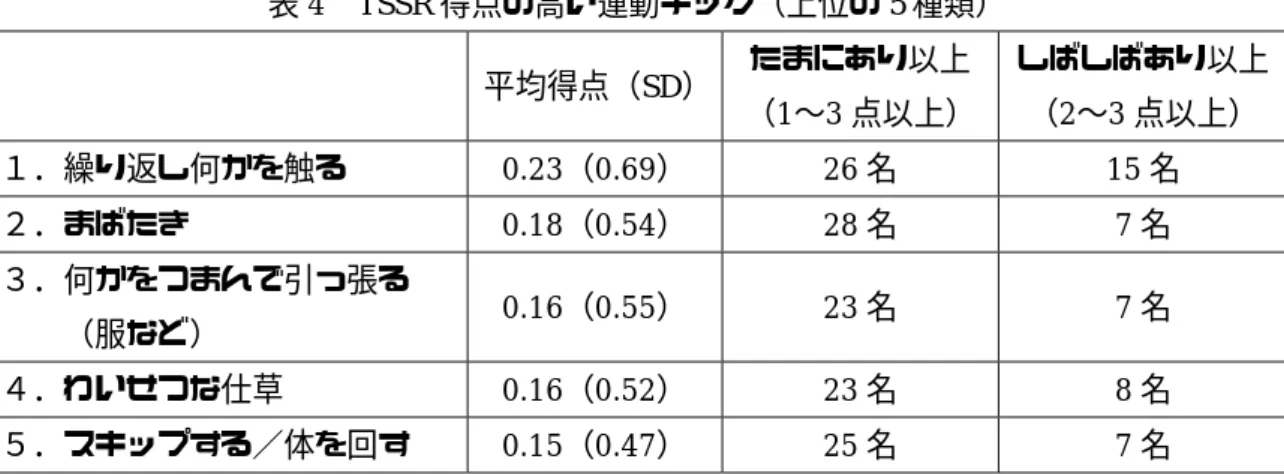 表 4  TSSR 得点の高い運動チック（上位の 5 種類）  平均得点（SD） たまにあり以上 （1〜3 点以上）  しばしばあり以上（2〜3点以上）  １．繰り返し何かを触る  0.23（0.69）  26 名  15 名  ２．まばたき  0.18（0.54）  28 名  7 名  ３．何かをつまんで引っ張る  （服など）  0.16（0.55）  23 名  7 名  ４．わいせつな仕草  0.16（0.52）  23 名  8 名  ５．スキップする／体を回す  0.15（0.47）  25 名