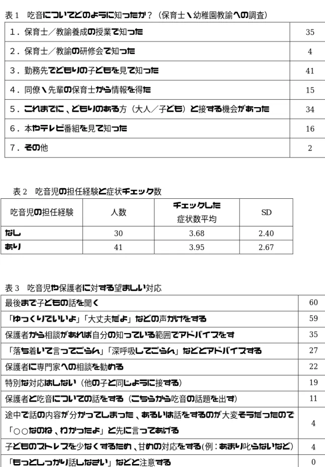 表 1  吃音についてどのように知ったか？（保育士・幼稚園教諭への調査）  １．保育士／教諭養成の授業で知った  35  ２．保育士／教諭の研修会で知った  4  ３．勤務先でどもりの子どもを見て知った  41  ４．同僚・先輩の保育士から情報を得た  15  ５．これまでに、どもりのある方（大人／子ども）と接する機会があった  34  ６．本やテレビ番組を見て知った  16  ７．その他  2  表 2  吃音児の担任経験と症状チェック数  吃音児の担任経験  人数  チェックした  症状数平均  SD 