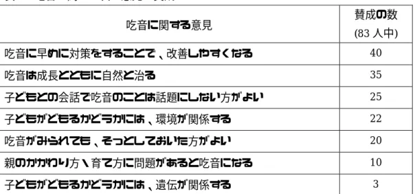 表 4  吃音に関する次の意見に賛成か？  吃音に関する意見  賛成の数  (83 人中)  吃音に早めに対策をすることで、改善しやすくなる  40  吃音は成長とともに自然と治る  35  子どもとの会話で吃音のことは話題にしない方がよい  25  子どもがどもるかどうかには、環境が関係する  22  吃音がみられても、そっとしておいた方がよい  20  親のかかわり方・育て方に問題があると吃音になる  10  子どもがどもるかどうかには、遺伝が関係する  3  表 5  吃音に関する知識は必要か？  非