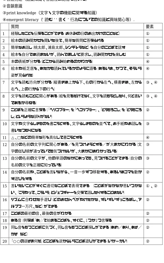表 1  チェックリストの項目の構成要素  構成要素：  ①言語発達（語彙知識、言語性の記憶を含めて）  ②音韻意識  ③print knowledge（文字・文字の機能に関する知識）  ④emergent literacy（ 読む 書く 行為についての知識と興味関心等）