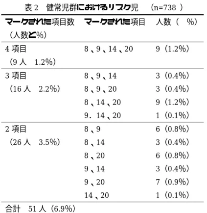 表 2  健常児群におけるリスク児  （n=738  ）  マークされた項目数  （人数と％）  マークされた項目  人数（  ％） 4 項目  （9 人  1.2％）  8、9、14、20  9（1.2％）  3 項目  （16 人  2.2％）  8、9、14  3（0.4％） 8、9、20 3（0.4％）  8、14、20  9（1.2％）  9．14、20  1（0.1％）  2 項目  （26 人  3.5％）  8、9  6（0.8％） 8、14 3（0.4％）  8、20  6（0.8％）  