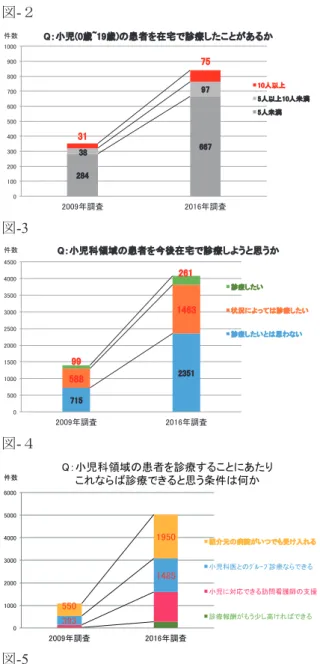 図 - ２ 図 -3  図 - ４ 図 -5  III.  相談支援専門員のスーパーバイザーに関 する研究（谷口由紀子, 大塚晃, 福岡寿)  １．小児在宅医療の先進県での相談支援体制と スーパ−バイザーの現状についての調査   平成 25 、 26 年の小児等在宅医療連携拠点事業 実施県のうち、先進的に県内で相談支援体制の 構築を行っている 3 つの自治体（以下 A,B,C 県） にアンケートとインタビューを行った。 A 県と B 県は相談支援事業推進のための体制 整備を既に進めており、 A 、 C 県は