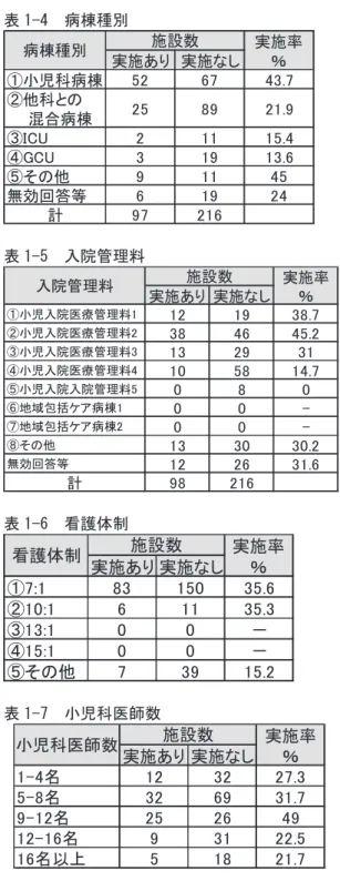 表 1-4  病棟種別  表 1-5  入院管理料  表 1-6  看護体制  表 1-7  小児科医師数  実施あり 実施なし①小児科病棟5267 43.7②他科との　　混合病棟258921.9③ICU21115.4④GCU31913.6⑤その他91145無効回答等61924計97216病棟種別施設数 実施率％実施あり 実施なし①小児入院医療管理料11219 38.7②小児入院医療管理料2384645.2③小児入院医療管理料3132931④小児入院医療管理料4105814.7⑤小児入院入院管理料5080⑥