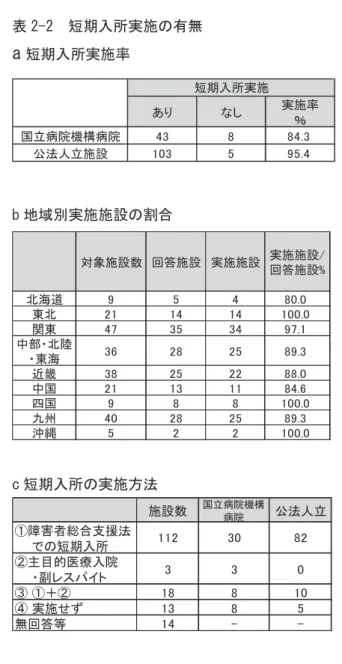 表 2-2  短期入所実施の有無 a 短期入所実施率  b 地域別実施施設の割合  c 短期入所の実施方法 表 2-3  短期入所受けいれ病棟の種類・体制・受け入れ形態等  a 短期入所受け入れ病棟の種別あり なし 実施率％国立病院機構病院43884.3公法人立施設103595.4短期入所実施対象施設数 回答施設 実施施設 実施施設/回答施設%北海道95480.0東北211414100.0関東47353497.1中部・北陸・東海36282589.3近畿38252288.0中国21131184.6四国9881
