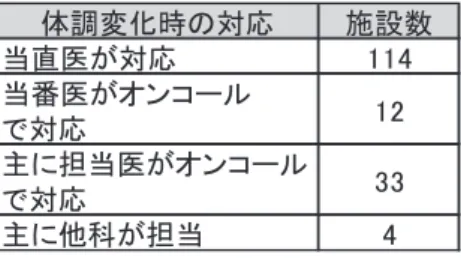 表 2-22  短期入所中の体調変化 表 2-23  短期入所中の体調変化に対する対応 表 2-24  短期入所中に医療入院が必要になった時の対応 表 2-25  重症心身障害以外の高度医療的ケア児(者)の短期入所利用  a 利用の有無 b 基礎疾患(72 名)    体調の変化 施設数よくみられる7たまにみられる126なし12体調変化時の対応 施設数当直医が対応114当番医がオンコールで対応12主に担当医がオンコールで対応33主に他科が担当4医療入院が必要な際の対応 施設数同病棟で医療入院に切り替える65