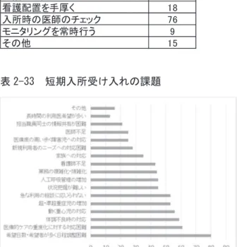 表 2-32  新規の利用に際しての安全な受け入れや取り組みについて 表 2-33  短期入所受け入れの課題  表 2-34  地域での在宅重症児に関する調整や支援会議の有無  具体的には：自立支援協議会  支援者会議  在宅医療等連携体制整備事業  在宅医療連携会議  在宅支援会議  相談支援事業所の会議  等様々  表 2-35  a 地域の短期入所のニーズに応えられているのか安全な受け入れに工夫している点施設数事前の外来受診で情報収集131事前の病棟などの見学124事前の家庭訪問6段階的な受入113看