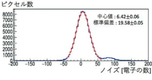 図 各ピクセルでのノイズの大きさの差の分布。 の性能試験を行うのに十分用いることができることがわ かった。 モジュールの熱伝達試験 の接着の個体差がモジュールの性能に 影響を及ぼすことが予測されるため 将来的にこのセッ トアップを用いて とモジュール間の熱伝 導の試験を行う。そのためモジュールと真鍮台の間に厚 さの異なる紙を挟むことで 熱伝導が悪いモジュールを 再現し 試験を行った。図 がその結果であり 熱伝導と 冷却の相関を見ることができた。今後 意図的に とモジュールの間の接着が悪いものを作り 熱伝 導