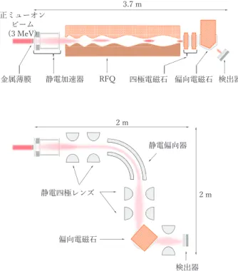 図 1: ( 上 )RFQ を用いたミューオン加速試験の概要図。 ( 下 ) 負ミューオニウム測定実験の概要図。 2 減速ミューオンの測定 まず我々は , 迅速にミューオンの高周波加速を実現する ために , 簡易な手法でミューオンを冷却して加速試験を 行う検討を始めた。 g − 2 実験のためのミューオンビーム 源の開発を進めていた深尾祥紀氏 (KEK) と共に , Mu − 生成による冷却手法に着目した。この手法ではミューオ ンビームをアルミニウムなどの金属薄膜に照射するだけ で 1 keV 以下まで減速