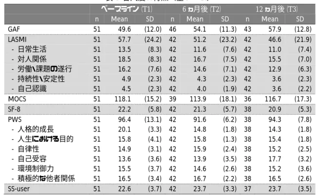 表 4 各尺度の得点（全ケース） 