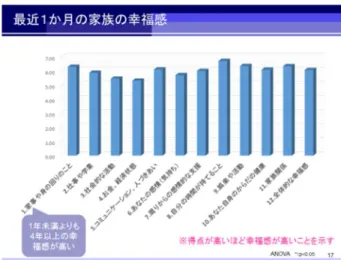 図 10  家族が感じている当事者の問題    当事者の薬物に対する考えと行動に関する 点についても、早期に相談につながった家族と 長期間かかった家族との間に違いはないかを 確認した。当事者の薬物に対する考えと行動に 関して、有意差を認めなかった（図 11） 。    図 11  当事者の薬物に対する考えと行動    家族のここ 1 か月間の幸福感が高かったのは、 「自分の時間が持てること」 、 「家事や身の回り のこと」、「娯楽や活動」、「家族関係」などで、 「お金・経済状態」、 「社会的な活動」 、 「