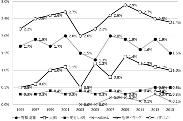 図 1.  一般住民（15～64 歳）における薬物使用の生涯経験率の推移（1995-2015 年） 
