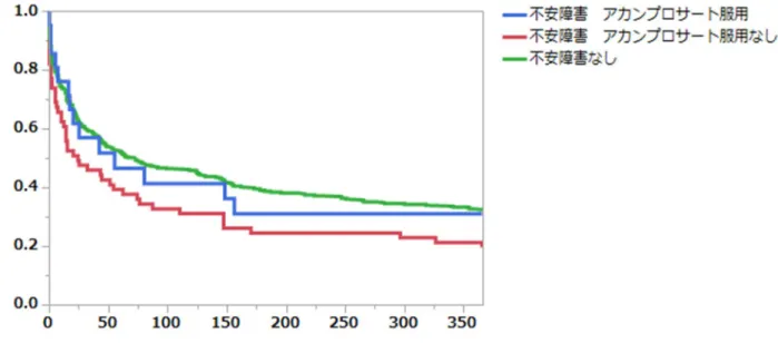 図 3  不安障害の併発とアカンプロサート服用の有無で比較した断酒率の経過      Log-rank 検定;  p  =  0.029  Wilcoxon 検定;  p  =  0.0136  図 4  不安障害とアカンプロサート服用の有無で分類した平均断酒日数  （日）    020406080100120140160180 不安障害なし 不安障害 アカンプロサート服用 不安障害 アカンプロサート服用なし