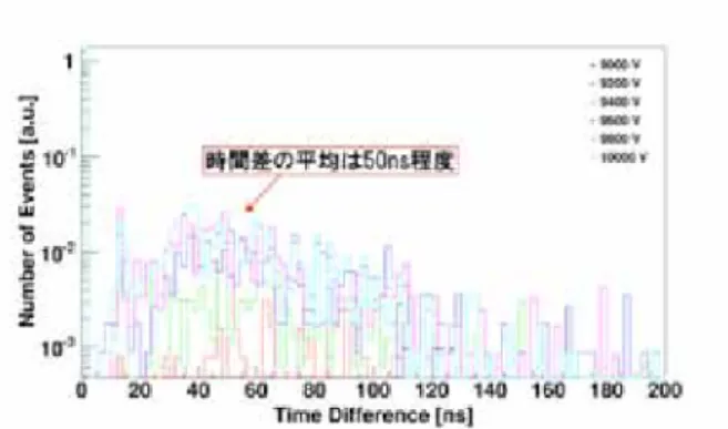 図 2   streamer mode， avalanche mode の概略図と読み出し信号。