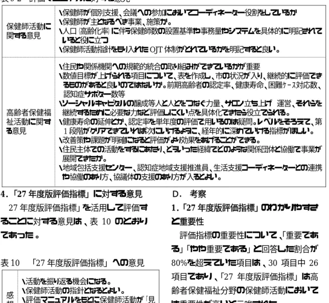 表 9-2   評価マニュアルに対する意見 保健師活動に 関する意見  ・保健師が個別支援、会議への参加においてコーディネーター役割をしているか ・保健師が主となるべき事業、施策か。  ・人口（高齢化率）に伴う保健師数の設置基準や事務量やシステムを具体的に明記されて いると役に立つ  ・保健師活動指針をもり入れた OJT 体制がとれているかを明記すると良い。  高齢者保健福 祉活動に関す る意見  ・住民や関係機関への規範的統合の取り組みができているかが重要  ・数値目標が上げられる項目について、表を作成し