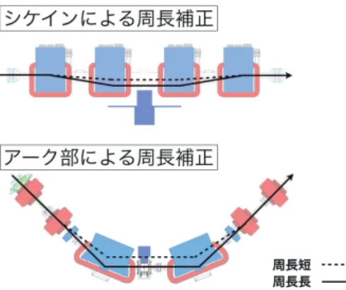図 10: 周長補正の方法。直線部のシケインバンプによ るものと , アーク部頂点バンプによるものがある。 えないことが望ましい。つまり , アークを通過した後で , ビームに何らかの影響を残さないような設計が良い。こ れは , アクロマートかつアイソクロナスの条件にすると いうことである。通常 , ビームを曲げると運動量による 軌道のずれ , つまり分散が生じるが , アクロマートとは途 中で分散関数を収束し , アーク出口において分散とその 変化率をゼロにするオプティクス設計である。また , 偏 向電磁