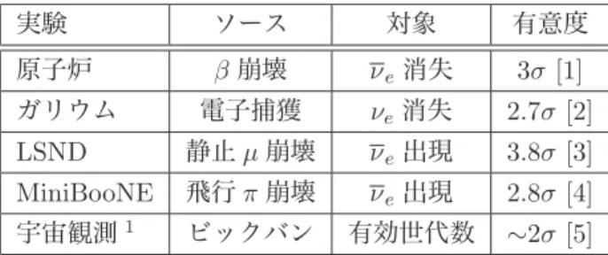 表 1: ステライルニュートリノの存在を示唆する実験の 統計的有意度。 実験 ソース 対象 有意度 原子炉 β 崩壊 ν e 消失 3σ [1] ガリウム 電子捕獲 ν e 消失 2.7σ [2] LSND 静止 µ 崩壊 ν e 出現 3.8σ [3] MiniBooNE 飛行 π 崩壊 ν e 出現 2.8σ [4] 宇宙観測 1 ビックバン 有効世代数 ∼ 2σ [5] 崩壊実験では，ニュートリノがマヨラナ性を持つという 条件下で，KamLAND2-Zen や nEXO などの将来計画 実験において 