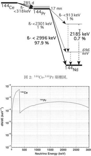 図 2: 144 Ce- 144 Pr 崩壊図。