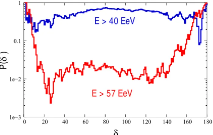 図 6 AGN の方向分布 ( 細かい点 ) と TA で観測した 57 EeV 以上の宇宙線の到来方向分布の preliminary な結 果 (AGN と相関している事象が • ，相関していない事象が ◦ ) を銀河座標で表した。破線は TA の立地条件（地理緯度 で北緯 39 ◦ ）による視野の境界である。 の photometric な測定あるいは分光学的な測定から導き 出された赤方偏移をもつ 2MASS Extended Source カタ ログから導き出されている。5 Mpc から 250 Mp