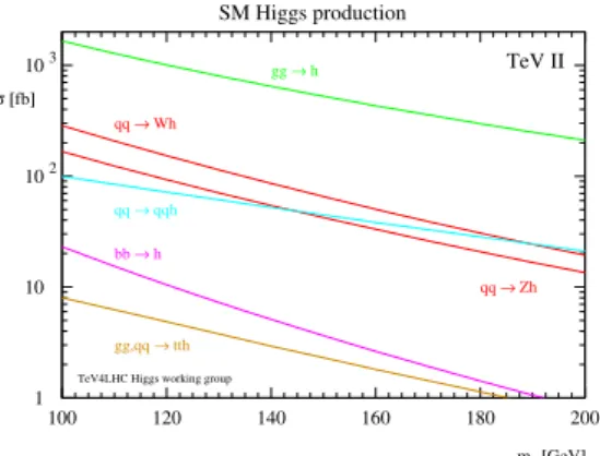 図 34: テバトロンでのヒッグス粒子の生成断面積。  [GeV]M H100120140160 180 200Branching ratios10-310-210-11bbττccggγγZγWWZZLHC HIGGS XS WG 2010 図 35: ヒッグス粒子の崩壊分岐比。 gg → H → W W ( ∗ ) → lνlν であり，軽いヒッグス質 量領域では，終状態にレプトンまたは大きな横消失エ ネルギーが含まれ，さらに b クォーク起源のジェットを 同定することで背景事象を抑制しやすい W H 