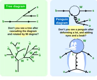 図 1: ツリーとペンギンダイアグラム。 しくなるという点で両刃の剣であるが，標準理論での分 岐比が小さくなるような別の抑制効果があると相対的に 新物理の効果が大きく見える可能性が期待できる。小林 益川行列要素によるものでは b → d のペンギン遷移に よるもの，他にもクォークのカラーの組合せによる抑制 (color-suppressed) や，終状態の粒子のスピン・ヘリシ ティによる抑制などがある。標準理論で禁止あるいは限 りなく抑制されている崩壊モードだと，見つかるだけで 新物理という崩壊モードはいく