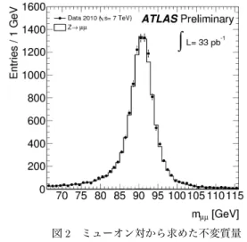 図 3  W 生成断面積と Z 生成断面積の比 