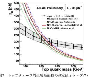 図 9  b クォーク同定を課した 2  レプトン過程の H T 分布  白抜きヒストグラムが tt 信号事象で，その他は背景事象を示す。 