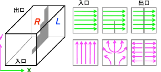 図  6. Septum polarizer の原理  直線偏光を 2 つの円偏光成分に変換・分離する。      図  7.   GHz 帯偏光モジュールの内部  , L R 2 つの入力信号を増幅・変調・混合させて出力する。  回路上のパスを電気的に切り替えて半波長シフトする(つま り位相を反転する)変調を与える(図7)。 変調周期は  kHz と  Hz である。そのアナログ信号は，変調周期よりも速い  kHz で AD 変換される。そして，デジタル信号に対し て変調周期と同期した復調(単なる引き算)