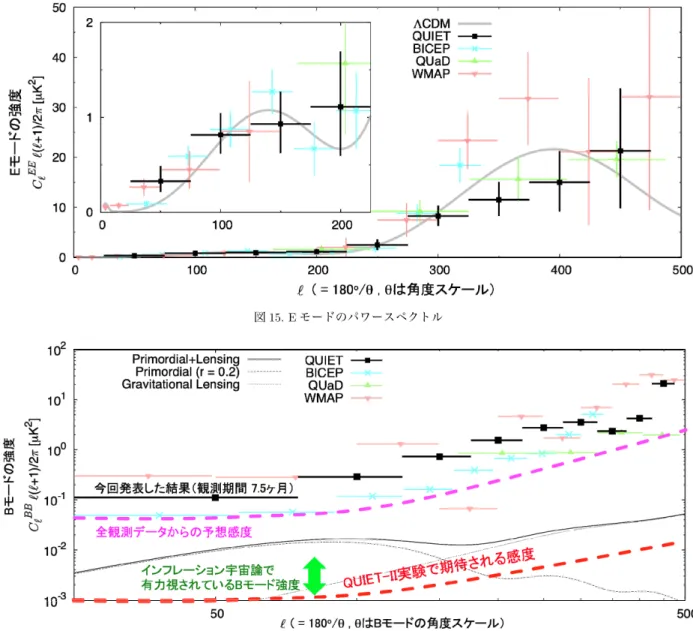 図 15. E モードのパワースペクトル 図 16. B モードの上限値  5  今後の展望  5.1  世界情勢   大型実験と比べて，これほど安価にこんなエキサイティ ングな実験ができるのである。当然， QUIET 実験のみが唯 一の B モードの探索実験ではない。QUIET 実験より高い 感 度 を も つ BICEP2 実 験 が ， 512 個 の 超 伝 導 検 出 器 TES(Transition Edge Sensor)を搭載して，2010 年からその 観測を開始した。また，BICEP2 の