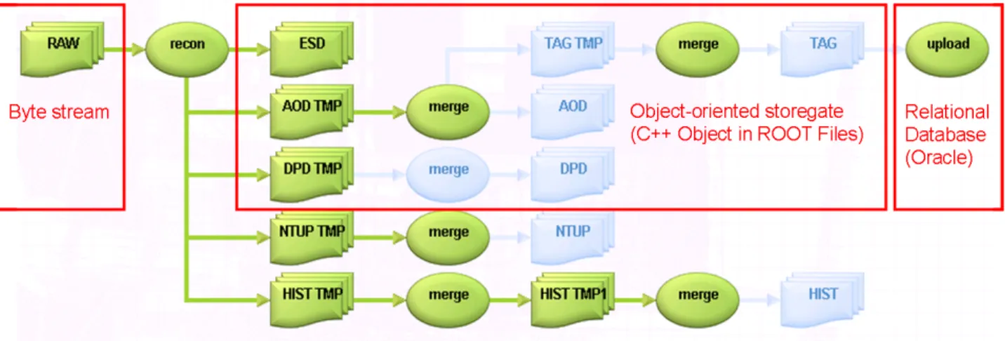 図 1  ATLAS experiment data flow  ATLAS 実験において，解析用に興味のあるデータを選択 する際にはこの TAG ファイルが使用されているのですが， TAG ファイルの管理には， Oracle というデータベースシス テムが使われており， Oracle の知識なしで TAG ファイル を扱うことは難しくなっています。 