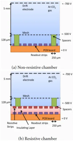 図  3  普通の MM と resistive chamber の比較 