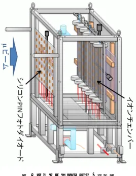 図 1 ミューオンモニターの模式図  ビームは図中左側から右側へ抜けて行く。  2.2  シリコン PIN フォトダイオード    ミューオンモニターのシリコン検出器には図 2 の浜松ホ トニクス製シリコン PIN フォトダイオード， S3590-08 を使 用している。検出領域面積は 10 10 mm´ 2 ，空乏層の厚さは 300 mm である。     図 2  浜松ホトニクス製 S3590-08 シリコン PIN フォトダイオード  このシリコン検出器を使う利点としては，安価で入手が 容易である点，
