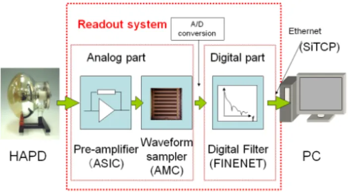 図 12 に示すように， 信号をアナログパイプライン(Switched  Capacitor Array[5]を使ったアナログメモリー)に蓄えます。 サンプリング間隔は各パイプライン間の遅延バッファによ り制御され，数 GHz の波形サンプリングが可能です。蓄え られた信号はゆっくり読み出され( 1 ∼ 10 MHz )，ADC に よりデジタル信号に変換します。 AMC を使用する利点とし ては，(1)波形サンプリングに高速のクロックを使用してい ないので，消費電力が小さい，(2)分解能が高い，(3)高速