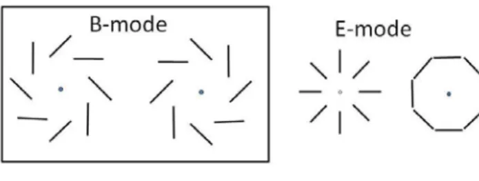 図  偏光の  モードと 6 モード さて，ようやく核心に触れることができます。 6 モー ドと  モードの本質的な違いは， 6 モードのパリティが 正であり，  モードのパリティが負であることです。そ して， スカラーゆらぎは モードしか作ることが出来ま せん。 したがって，  モードという偏光の特殊なパター ンを検出することにより，重力と関係ない「普通の物理」 にわずらわされることなく，原始重力波を発見できるの です。スカラー（スピン  ）ではパリティ正のモードし か作れない，テンソル（スピン ）ならパ