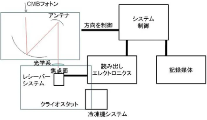 図   偏光測定の概要 上で観測をおこなう場合，酸素と水の吸収を避ける必要 があります。よく使用される周波数は，  &amp;A? ， ; &amp;A? ，  &amp;A? ，  &amp;A? などです。それでも吸収を可能な限 り避けるため，できるだけ高所での測定が望まれます。 しかも空気が乾燥していて，一年を通して晴天率が高い ところとなると限られてきます。現在  観測サイト としておもなものは南米チリのアタカマ高地，および南 極です。もちろん宇宙空間での測定をおこなえば，大気 の吸収による制約はな