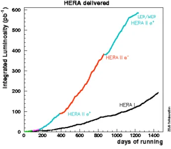 図 1  HERA の集積ルミノシティの時間変化  4.  縦成分構造関数 F L の測定  建設時の目的をほぼ達成した後，HERA は当初の計画に なかった低いエネルギーでの運転をおこなった。電子・陽 子衝突のエネルギーフロンティアを目指した目的からは離 れるが，運転終了・シャットダウンの予定が議論された際， 最後の半年ほどを使って F L の直接測定をしようと H1 と ZEUS の両実験チームが合意した。 F L はグルーオンの寄与 によって現れる構造関数で，グルーオン分布を反映する。 測るには Q 