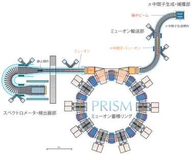図 8: PRISM-Phase 1 の実験装置。 図 9: PRISM-Phase 2 の実験装置。 たとえば、8 GeV × 7µA ∼ 60 kW のビームパワーが必要 である。 陽子ビームのパルス化は、J-PARC 主リングにおいて ハーモニクス h=9 での運転モードを保持したまま、１バ ケツおきにビームを充填し、それらを遅い取り出しでハ ドロン実験室へと導くことにより達成される。このとき、 ビーム起因の背景事象を抑えるためには陽子ビームのパ ルス化と高いビーム消滅比が必要である。ビームパルス 中