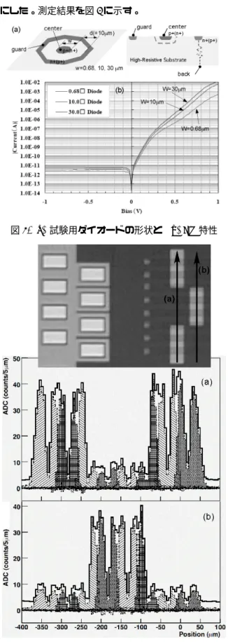 図 6.  32 32 × Pixel TEG のブロック図(b)と Pixel 回路(a)  各ピクセルの大きさは 20 m 20 mμ×μ 。 
