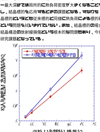 図 18.  ビーム繰返しに対する入射電子電荷量で規格化した温度上 昇の変化    比較のために従来標的の測定結果も示す。    2 ヶ月間の運転ではあるが、大きな問題もなく陽電子ビ ームは KEKB リングに安定に供給されている。この間、結 晶標的に照射された単位面積当たりの積分電子フラックス は、約 5.5 10 nC/mm×7 2 である。Artru らは SLAC/SLC の 陽電子標的前に 0.3 mm 厚のタングステン結晶を置いて放 射線損傷のビームテストを唯一おこなっている[27]。結晶標 的