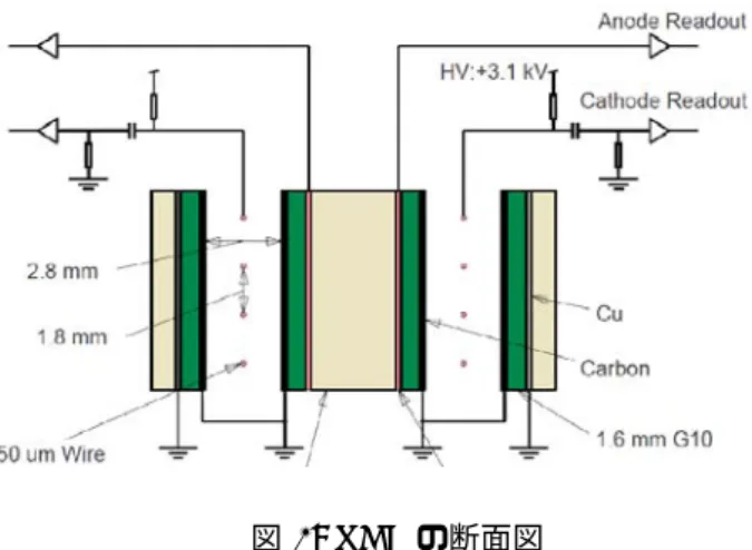 図 2: TGC の断面図 ギー物理の世界では珍しいものではないが、大きさが約 1.5 m × 1.5 m で、なおかつ生産枚数が 1000 枚を超える というのは日本では前例のない作業であるといえる。 2 TGC TGC の内部構造は図 2 のようなものになっており 50 µm と比較的太いワイヤーを用いることで広い範囲で高 い電場を形成し、アノード・カソードギャップが狭いこ とにより高頻度入射での出力電荷の低下を防いでいる。 ガスは高いクエンチ能力を与えるため CO 2 (55 %) +  n-Pent