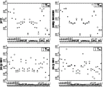 図 3: ATF2 ( ◦ ) と ILC 最終収束系 ( ∗ ) の磁石に対する許 容誤差。ビームサイズが 2% 増大してしまう誤差を示して いる。Field strength error (左上)、Magnet tilt error (右 上)、Jitter position error (左下)、Static position error