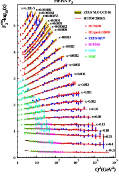 図 3: Scaling Violation at HERA