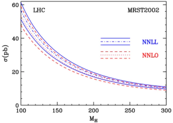 図 6: Higgs Production with Threshold Resummation