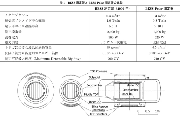図 2  従来の BESS 測定器（左）と BESS-Polar 測定器の比較 