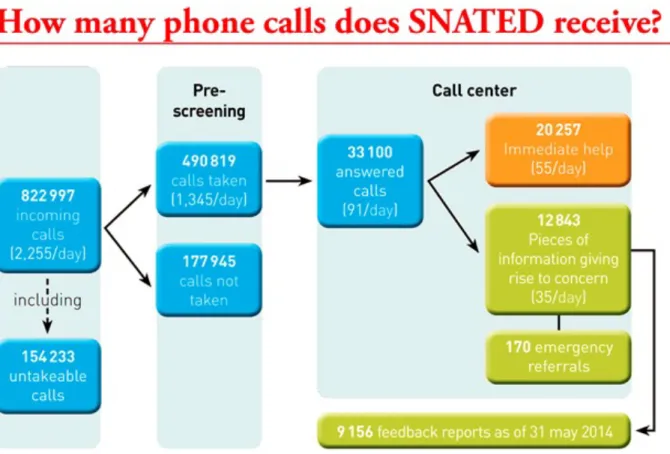 Figure 1. The flow chart of the hotline reports from 2013  Source :  http://www.allo119.gouv.fr/english 