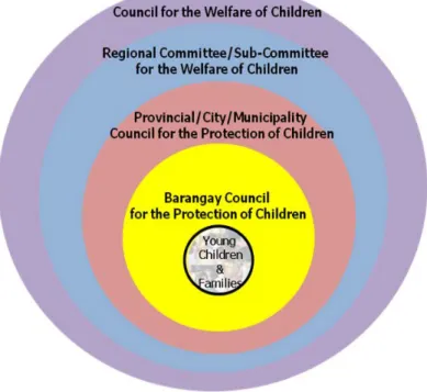 Figure 2 . Philippine Child Protection System 