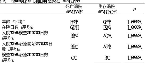 表 1    Clostridium difficile  感染症  (n=27650)  死亡退院 (n=4112)  生存退院 (n=23538)  p  年齢  (平均)  80.6  75.6  < 0.001  在院日数   ( 平均 )  74.8  50.7  < 0.001  入院から検査までの日数  ( 平均 )  22.0  14.1  < 0.001  入院から治療開始までの日 数  (平均)  25.3  16.2  < 0.001  検査から治療までの日数 