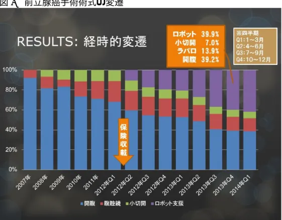 図 1  前立腺癌手術術式の変遷 