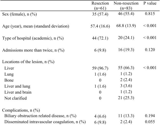 Table 1 Patient backgrounds with and without surgical resection  Resection 
